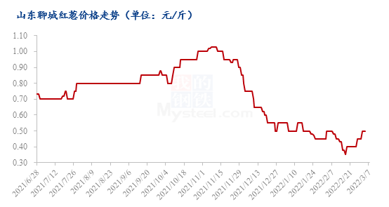 山东洋葱最新价格行情分析与趋势预测