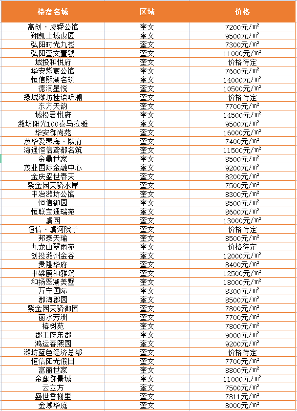 潍坊奎文房价最新动态，家的温暖故事与最新房价消息