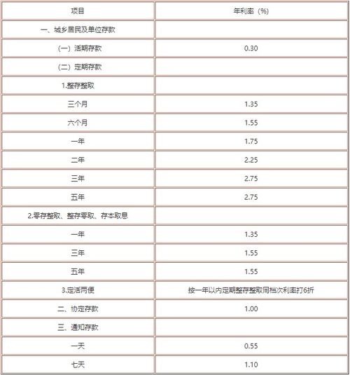 利率更新日，银行最新存款利率与我们故事的延续