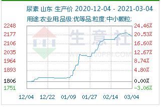 科技引领绿色农业革命，肥料价格最新行情走势分析