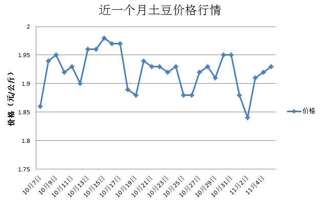 土豆价格最新行情走势及分析报告