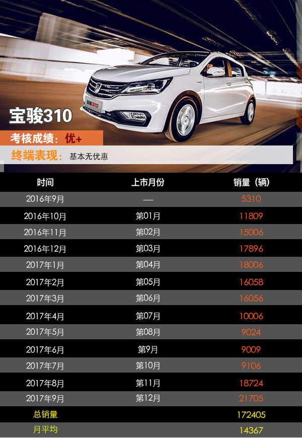 宝骏310提车作业分享与小巷特色小店探秘